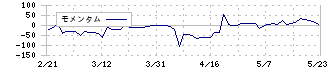 タビオ(2668)のモメンタム