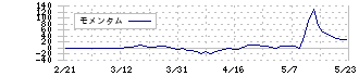 夢みつけ隊(2673)のモメンタム