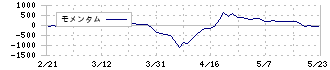 高千穂交易(2676)のモメンタム