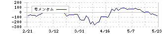 アスクル(2678)のモメンタム