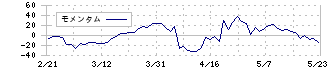 魚喜(2683)のモメンタム