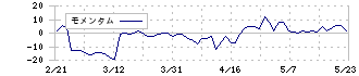 ジーフット(2686)のモメンタム