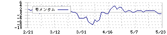 焼肉坂井ホールディングス(2694)のモメンタム