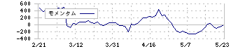 くら寿司(2695)のモメンタム