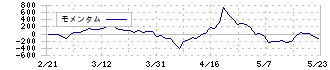 キャンドゥ(2698)のモメンタム