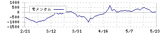 Ｓａｐｅｅｔ(269A)のモメンタム