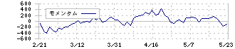 日本マクドナルドホールディングス(2702)のモメンタム