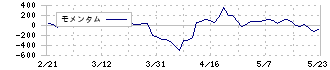 大戸屋ホールディングス(2705)のモメンタム