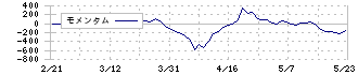 久世(2708)のモメンタム