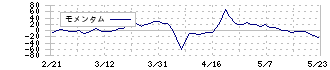 ＩＫホールディングス(2722)のモメンタム