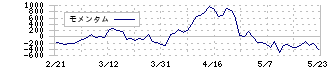 パルグループホールディングス(2726)のモメンタム