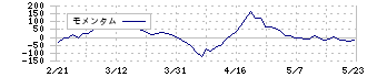 サーラコーポレーション(2734)のモメンタム