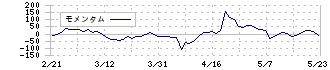 ワッツ(2735)のモメンタム