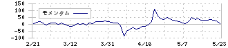 フェスタリアホールディングス(2736)のモメンタム