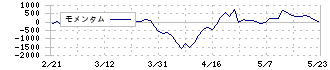 トーメンデバイス(2737)のモメンタム