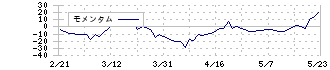 ピクセルカンパニーズ(2743)のモメンタム