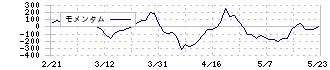 テンポスホールディングス(2751)のモメンタム