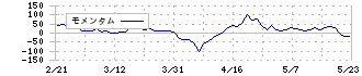 フジオフードグループ本社(2752)のモメンタム