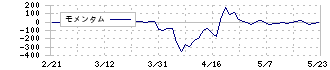 あみやき亭(2753)のモメンタム