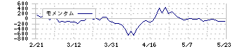 東京エレクトロン　デバイス(2760)のモメンタム