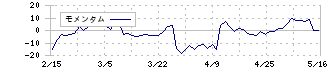 ＳＡＮＫＯ　ＭＡＲＫＥＴＩＮＧ　ＦＯＯＤＳ(2762)のモメンタム