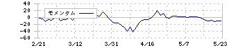 ひらまつ(2764)のモメンタム