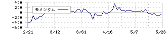 円谷フィールズホールディングス(2767)のモメンタム