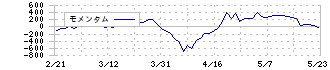 双日(2768)のモメンタム