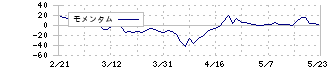 新都ホールディングス(2776)のモメンタム