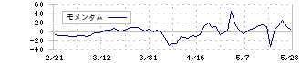 パレモ・ホールディングス(2778)のモメンタム