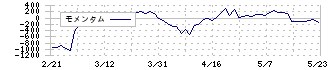 コメ兵ホールディングス(2780)のモメンタム