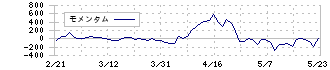 セリア(2782)のモメンタム