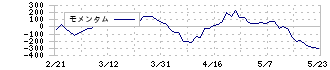 アルフレッサ　ホールディングス(2784)のモメンタム