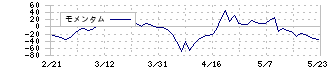 アップルインターナショナル(2788)のモメンタム