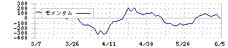 ナフコ(2790)のモメンタム