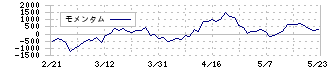 大黒天物産(2791)のモメンタム