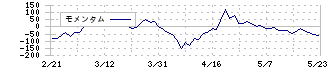 ハニーズホールディングス(2792)のモメンタム