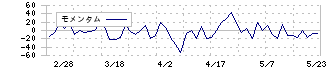 日本プリメックス(2795)のモメンタム