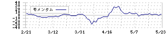 ファーマライズホールディングス(2796)のモメンタム