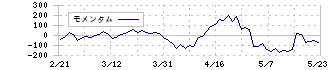 キッコーマン(2801)のモメンタム