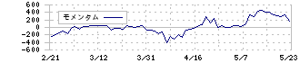 味の素(2802)のモメンタム