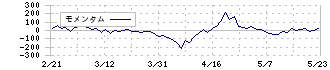 ブルドックソース(2804)のモメンタム