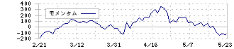 キユーピー(2809)のモメンタム