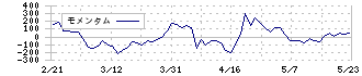 ＴＭＨ(280A)のモメンタム