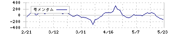 カゴメ(2811)のモメンタム