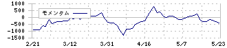 和弘食品(2813)のモメンタム