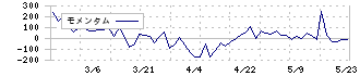 佐藤食品工業(2814)のモメンタム