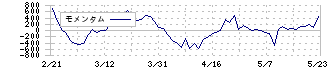 アリアケジャパン(2815)のモメンタム