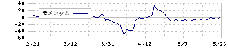 ダイショー(2816)のモメンタム