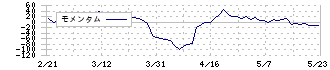 ピエトロ(2818)のモメンタム